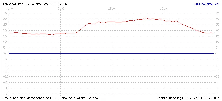 Temperaturen in Holzhau und das Wetter in Sachsen 27.06.2024