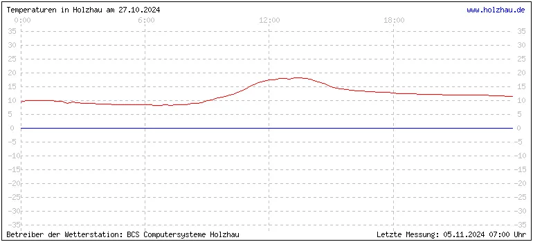 Temperaturen in Holzhau und das Wetter in Sachsen 27.10.2024