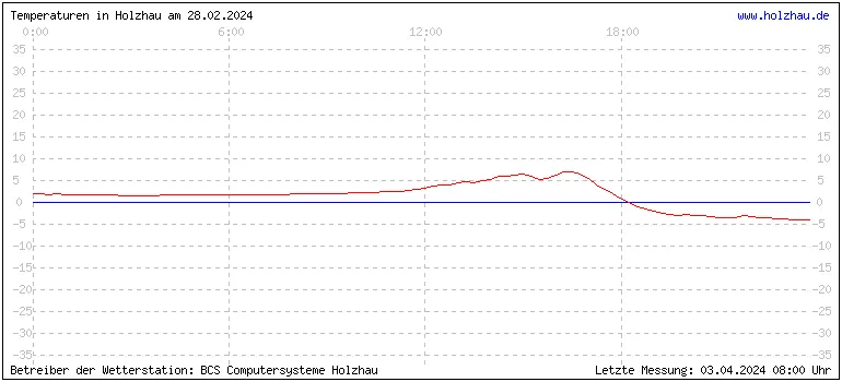 Temperaturen in Holzhau und das Wetter in Sachsen 28.02.2024