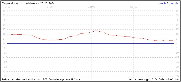 Temperaturen in Holzhau und das Wetter in Sachsen 28.03.2024