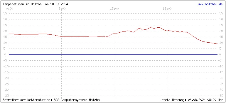 Temperaturen in Holzhau und das Wetter in Sachsen 28.07.2024