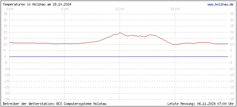 Temperaturen in Holzhau und das Wetter in Sachsen 28.10.2024