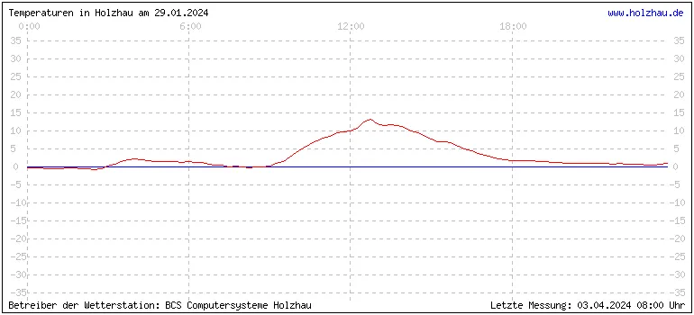 Temperaturen in Holzhau und das Wetter in Sachsen 29.01.2024