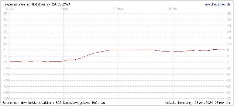 Temperaturen in Holzhau und das Wetter in Sachsen 29.02.2024