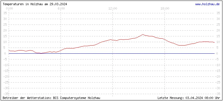 Temperaturen in Holzhau und das Wetter in Sachsen 29.03.2024