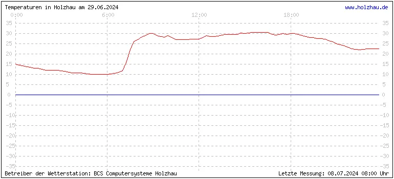 Temperaturen in Holzhau und das Wetter in Sachsen 29.06.2024