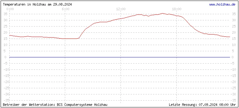 Temperaturen in Holzhau und das Wetter in Sachsen 29.08.2024