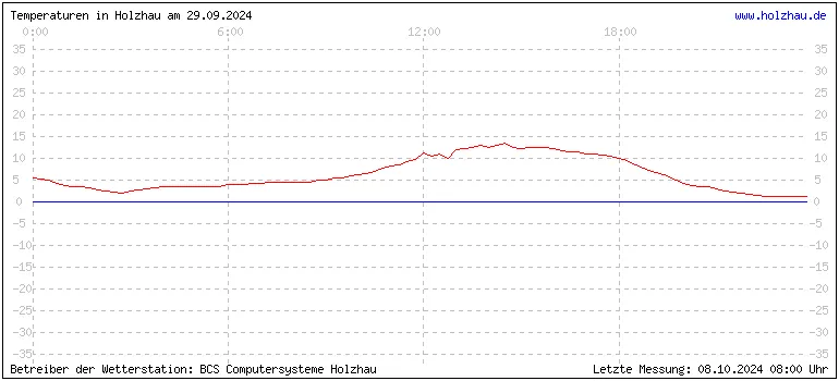 Temperaturen in Holzhau und das Wetter in Sachsen 29.09.2024