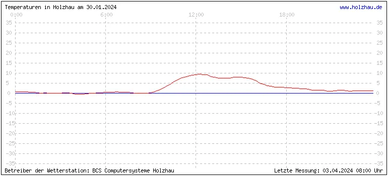 Temperaturen in Holzhau und das Wetter in Sachsen 30.01.2024