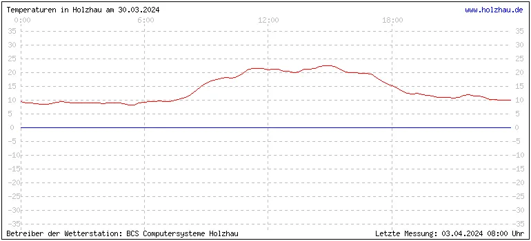 Temperaturen in Holzhau und das Wetter in Sachsen 30.03.2024