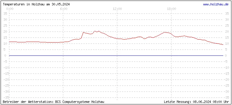 Temperaturen in Holzhau und das Wetter in Sachsen 30.05.2024