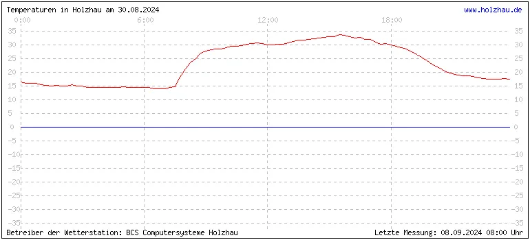 Temperaturen in Holzhau und das Wetter in Sachsen 30.08.2024