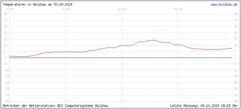 Temperaturen in Holzhau und das Wetter in Sachsen 30.09.2024