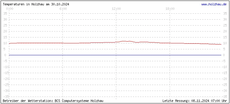 Temperaturen in Holzhau und das Wetter in Sachsen 30.10.2024