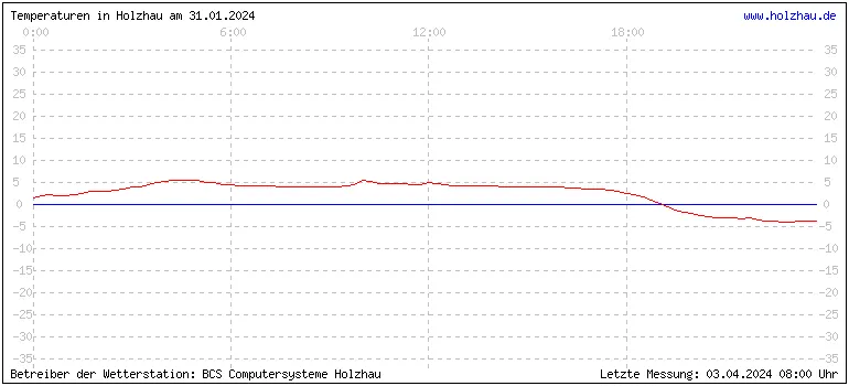 Temperaturen in Holzhau und das Wetter in Sachsen 31.01.2024