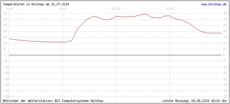 Temperaturen in Holzhau und das Wetter in Sachsen 31.07.2024