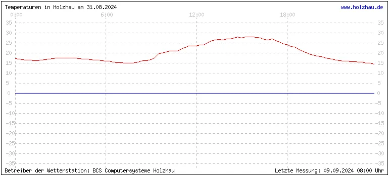 Temperaturen in Holzhau und das Wetter in Sachsen 31.08.2024