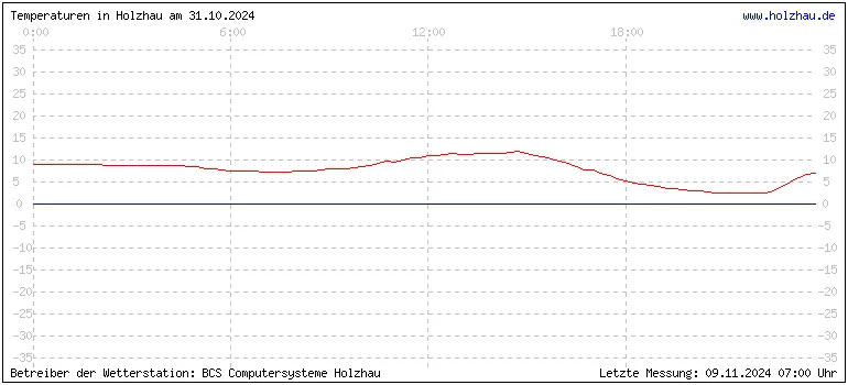 Temperaturen in Holzhau und das Wetter in Sachsen 31.10.2024