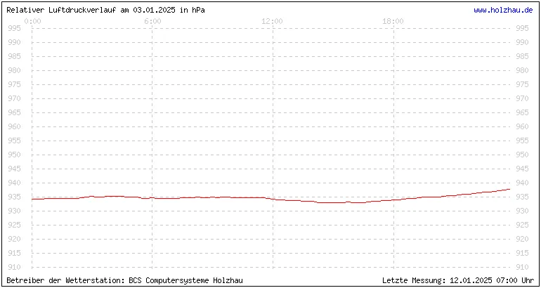 Temperaturen in Holzhau und das Wetter in Sachsen 03.01.2025