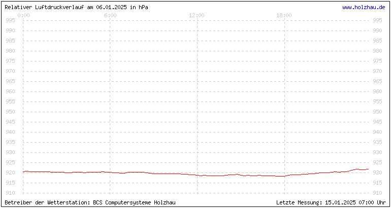 Temperaturen in Holzhau und das Wetter in Sachsen 06.01.2025