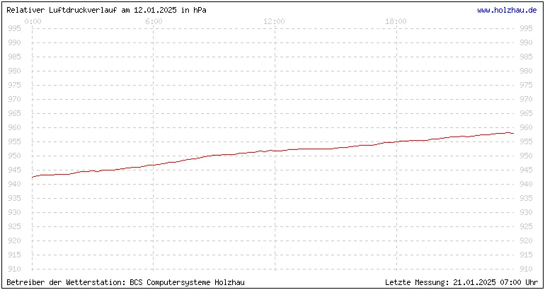 Temperaturen in Holzhau und das Wetter in Sachsen 12.01.2025