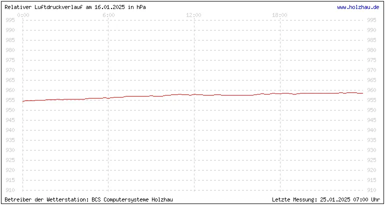 Temperaturen in Holzhau und das Wetter in Sachsen 16.01.2025