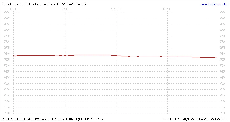 Temperaturen in Holzhau und das Wetter in Sachsen 17.01.2025