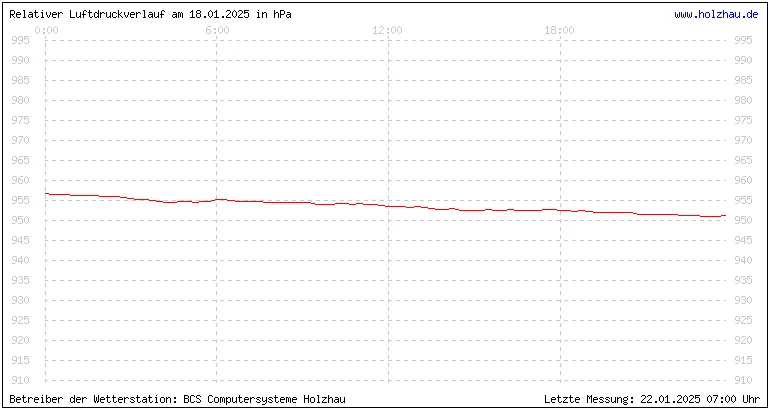 Temperaturen in Holzhau und das Wetter in Sachsen 18.01.2025