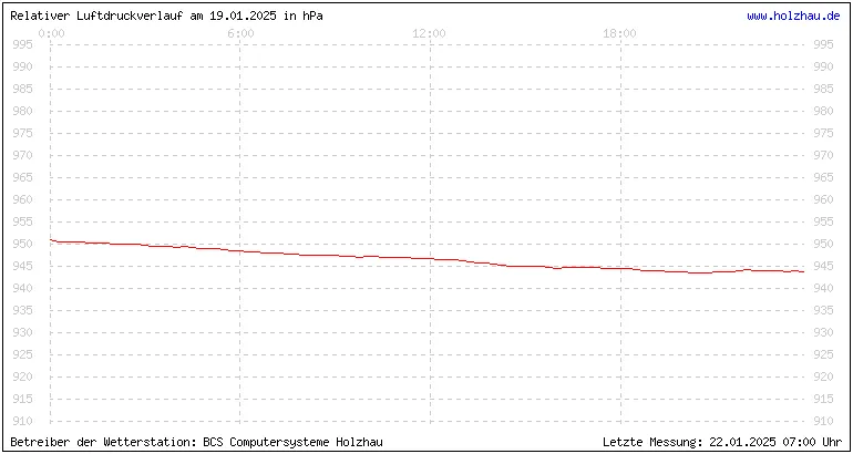 Temperaturen in Holzhau und das Wetter in Sachsen 19.01.2025