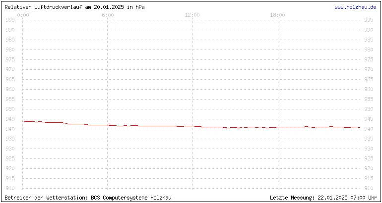 Temperaturen in Holzhau und das Wetter in Sachsen 20.01.2025