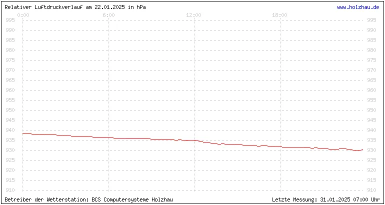 Temperaturen in Holzhau und das Wetter in Sachsen 22.01.2025