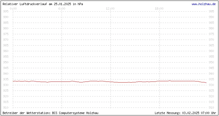 Temperaturen in Holzhau und das Wetter in Sachsen 25.01.2025