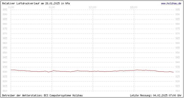 Temperaturen in Holzhau und das Wetter in Sachsen 26.01.2025