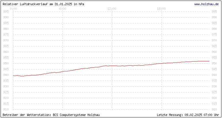 Temperaturen in Holzhau und das Wetter in Sachsen 31.01.2025