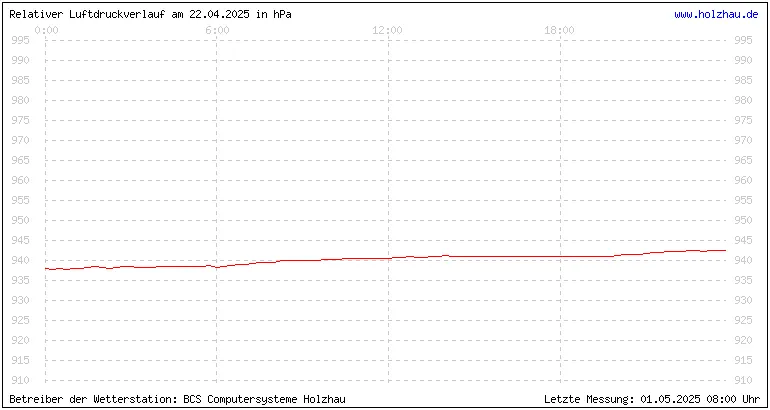 Temperaturen in Holzhau am 22.04.2025 Temperaturen in Holzhau und das Wetter in Sachsen 22.04.2025