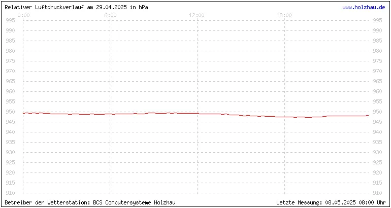 Temperaturen in Holzhau am 29.04.2025 Temperaturen in Holzhau und das Wetter in Sachsen 29.04.2025