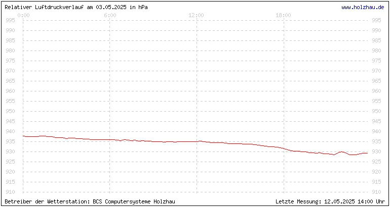 Temperaturen in Holzhau am 03.05.2025 Temperaturen in Holzhau und das Wetter in Sachsen 03.05.2025
