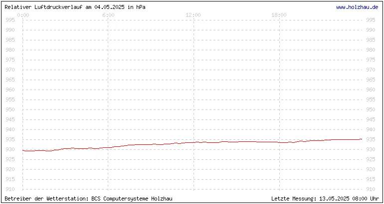 Temperaturen in Holzhau am 04.05.2025 Temperaturen in Holzhau und das Wetter in Sachsen 04.05.2025