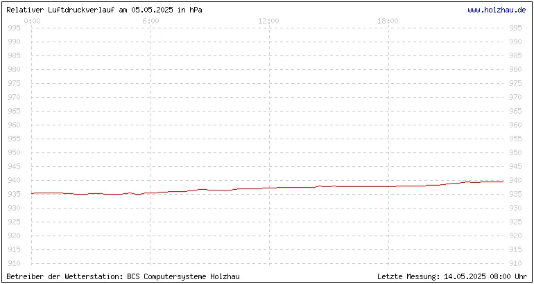 Temperaturen in Holzhau am 05.05.2025 Temperaturen in Holzhau und das Wetter in Sachsen 05.05.2025