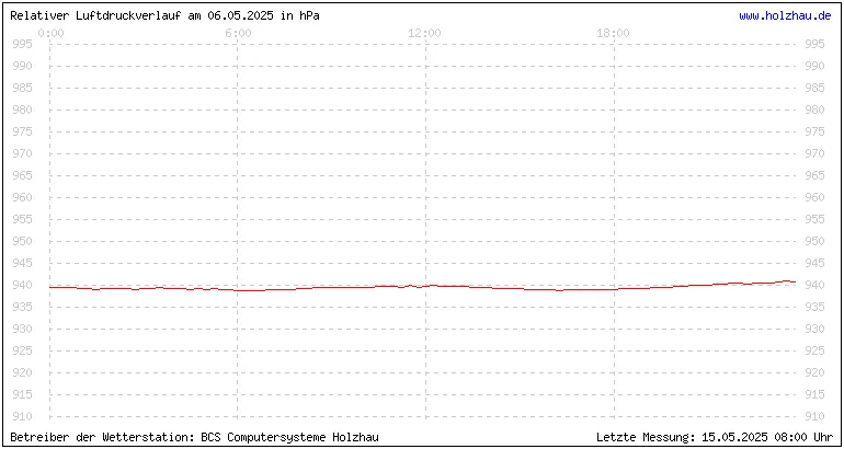 Temperaturen in Holzhau am 06.05.2025 Temperaturen in Holzhau und das Wetter in Sachsen 06.05.2025