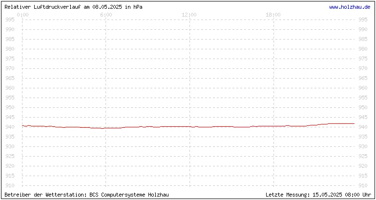 Temperaturen in Holzhau am 08.05.2025 Temperaturen in Holzhau und das Wetter in Sachsen 08.05.2025