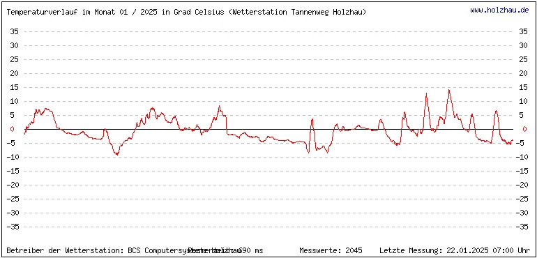 Temperaturen / Wetter in Holzhau (Sachsen), Monat 01 / 2025