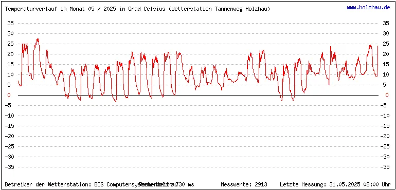 Wetter in Sachsen / Monat 05 / 2025 Temperaturen / Wetter in Holzhau (Sachsen), Monat 05 / 2025