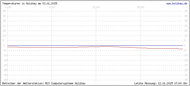 Temperaturen in Holzhau und das Wetter in Sachsen 03.01.2025