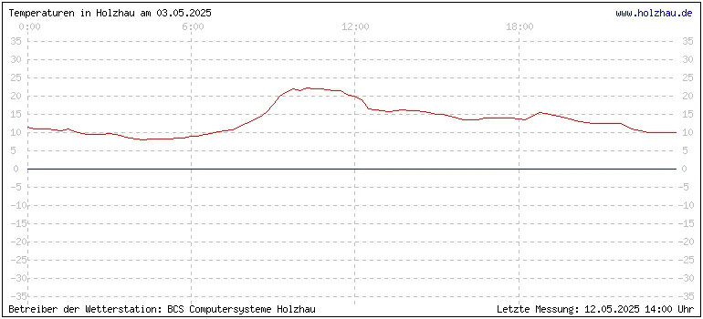 Temperaturen in Holzhau am 03.05.2025 Temperaturen in Holzhau und das Wetter in Sachsen 03.05.2025