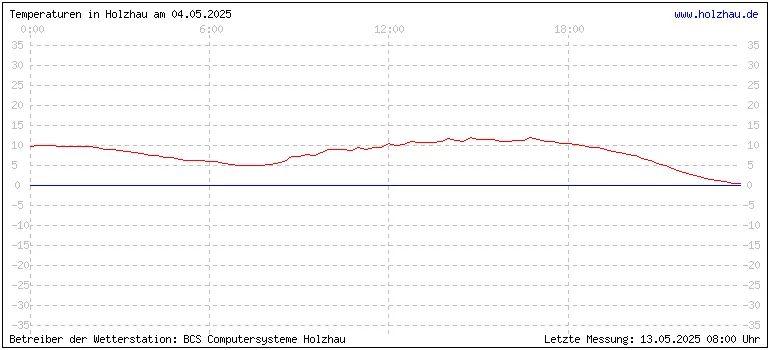 Temperaturen in Holzhau am 04.05.2025 Temperaturen in Holzhau und das Wetter in Sachsen 04.05.2025