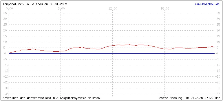 Temperaturen in Holzhau und das Wetter in Sachsen 06.01.2025