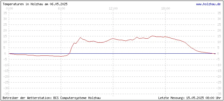 Temperaturen in Holzhau am 06.05.2025 Temperaturen in Holzhau und das Wetter in Sachsen 06.05.2025