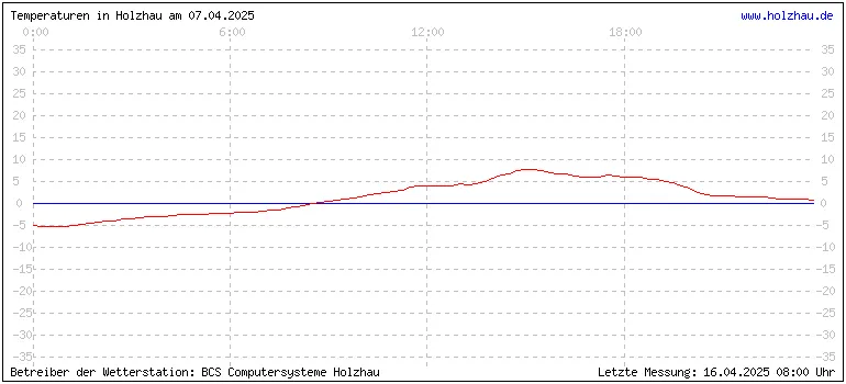 Temperaturen in Holzhau am 07.04.2025 Temperaturen in Holzhau und das Wetter in Sachsen 07.04.2025