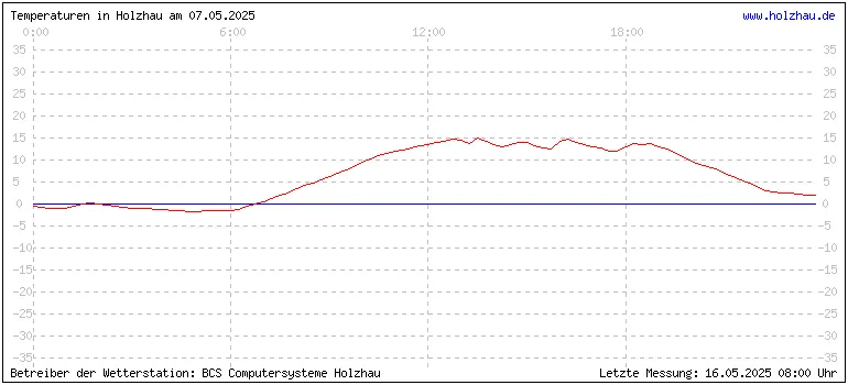 Temperaturen in Holzhau am 07.05.2025 Temperaturen in Holzhau und das Wetter in Sachsen 07.05.2025